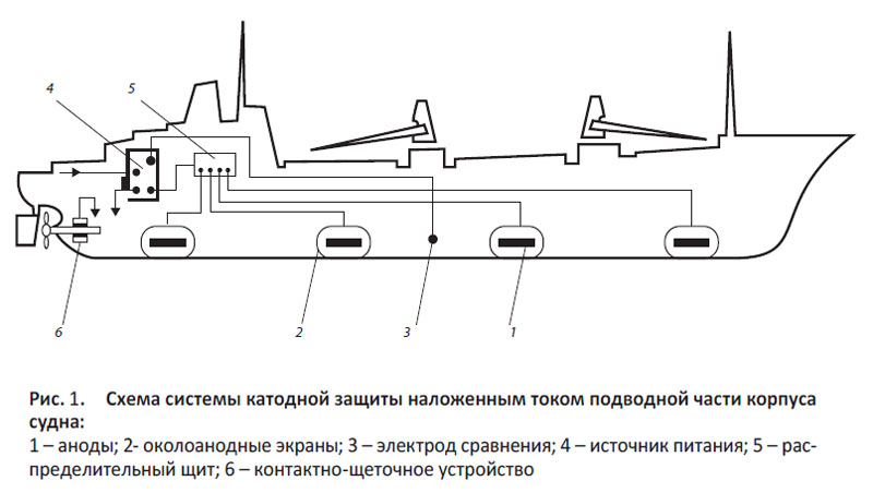 Схема системы катодной защиты наложенным током подводной части корпуса